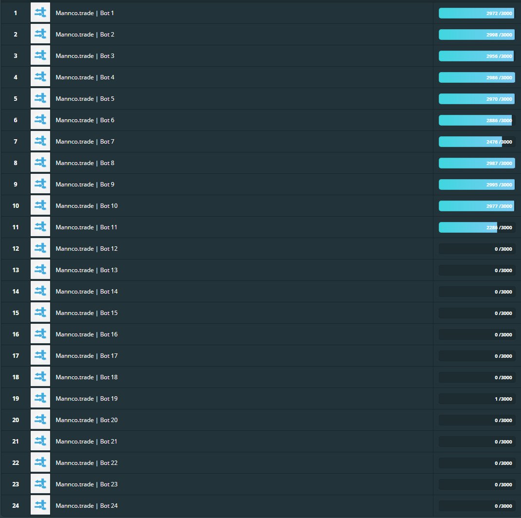 Mannco_Trade's tweet photo. Hello friends! As promised we've added plenty of ''New Bots'' to https://t.co/tu5fEakf1T !! We'll balance the items between the bots soon. 
Pro Tip: If you cannot trade with a particular bot, simply send items to an empty bot first and use the balance to get items from that bot. https://t.co/2Zv2xWv1qG