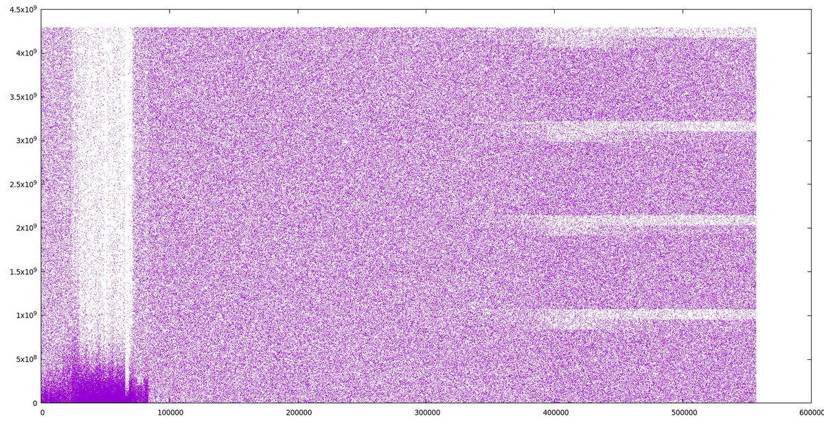 The weird #bitcoin nonce pattern is still there at block 556995 ...
I would expect nonces to be totally random, like block 100000-400000. But ever since block 400000 there are 4 areas with less nonces. Of course before block 100000 it was Satoshi playing around.