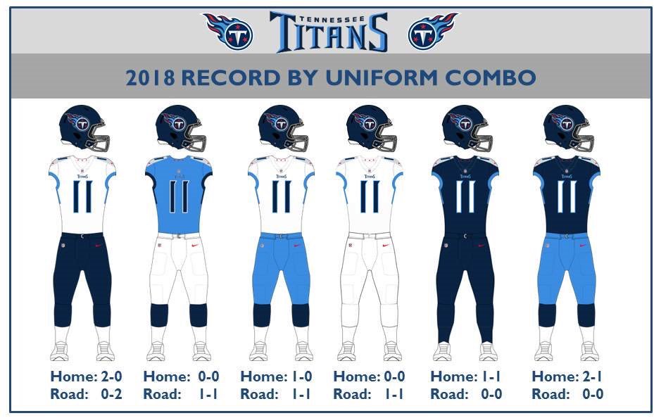 Tennessee Titans' 2021 regular season records by uniform combination