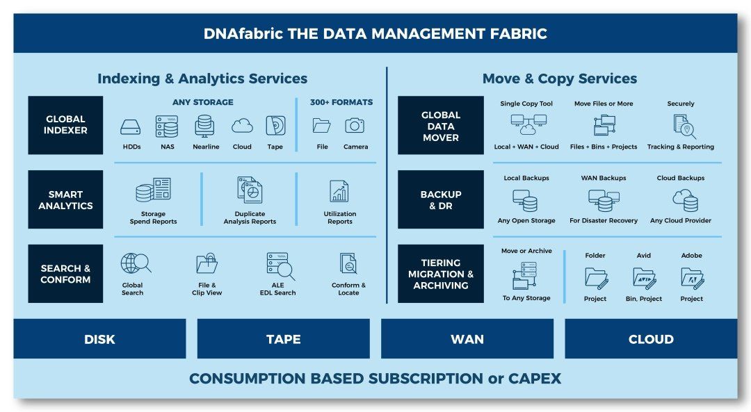 . @storage_DNA is proud to announce DNAfabric. In the world of astronomical data growth, distributed data pipelines, and growing storage options, DNAfabric is a new way to look at large scale data management. buff.ly/2COxtZ1