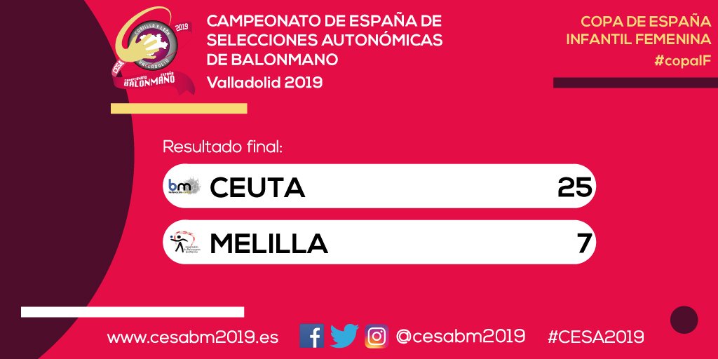 CESABM2019's tweet photo. 🏆 #CESA2019
🤾‍♀️ #copaIF
⏱️ Final
🆚 Ceuta 25 - Melilla 7
💻 https://t.co/h2Nysk1uYe https://t.co/A9eOcdJJjF