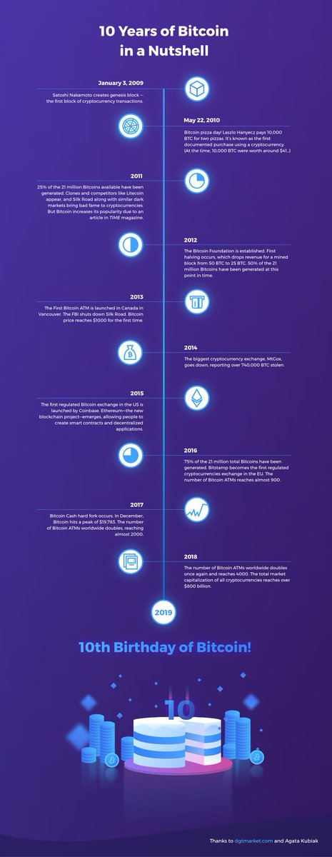 patrickappstock's tweet image. 10 years of Bitcoin in a nutshell.