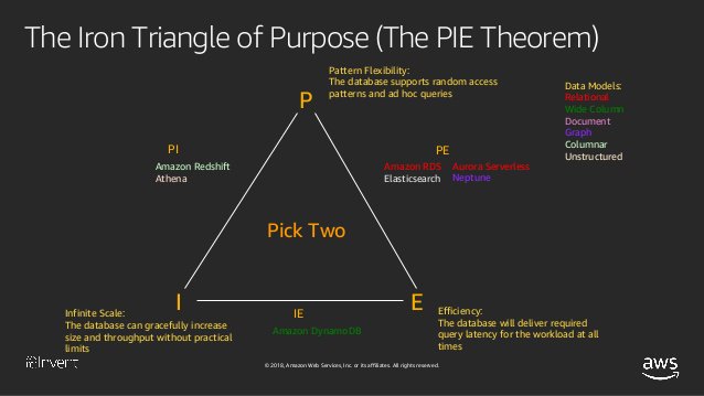 Diagram outlining the PIE theorem