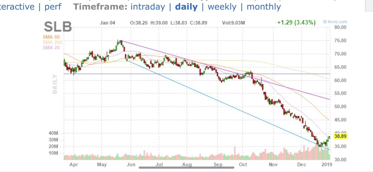 Value_equity's tweet image. #askhalftime Stephanie - thoughts on $slb. Thank you.