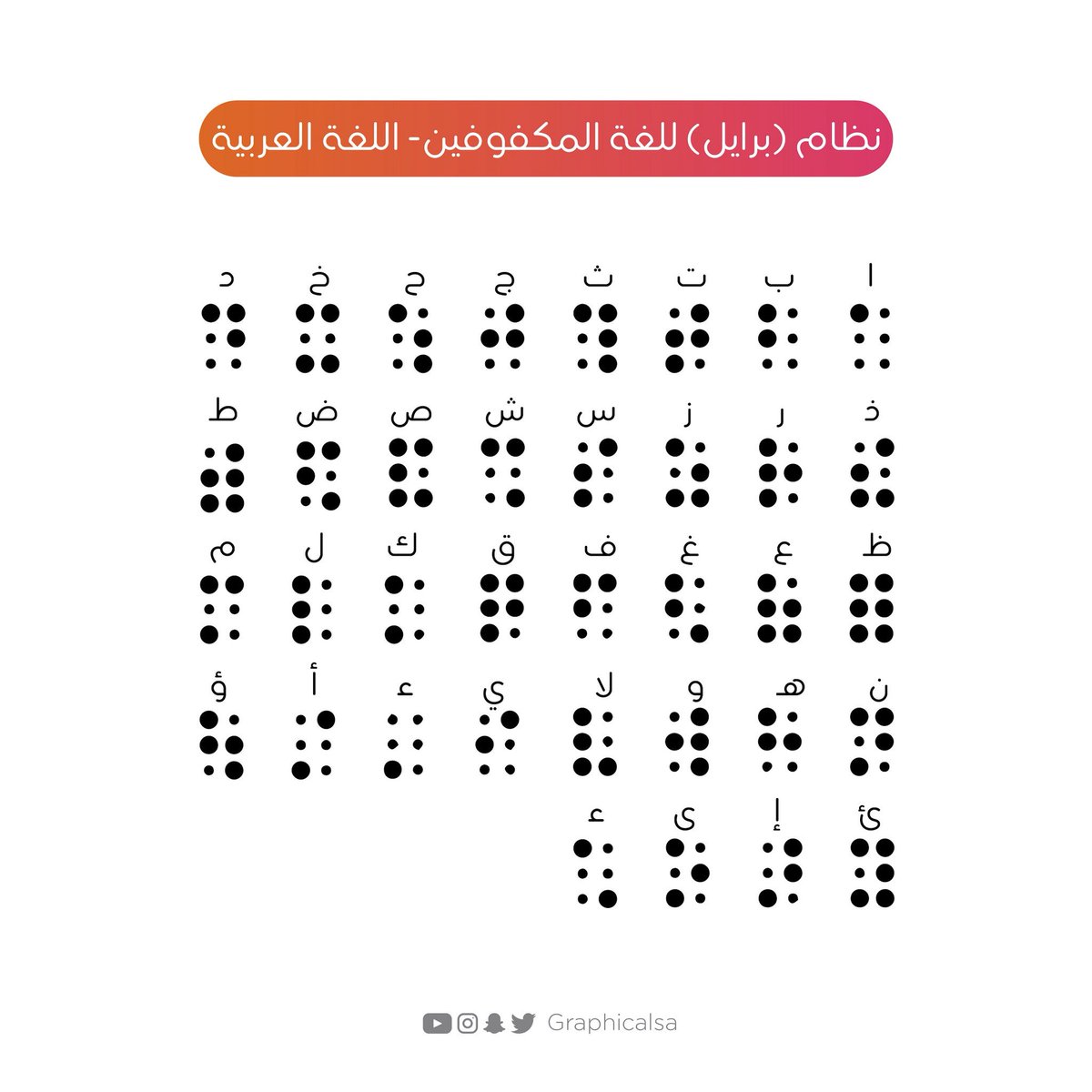 Uzivatel جرافيكال Na Twitteru اليوم العالمي لبرايل سم يت لغة برايل نسبة لمخترعها لويس برايل الذي فقد بصره بسبب تعرضه لحادث مما جعله يسعى لإختراع لغة برايل في الأبجدية الفرنسية ثم طبقت على جميع اللغات