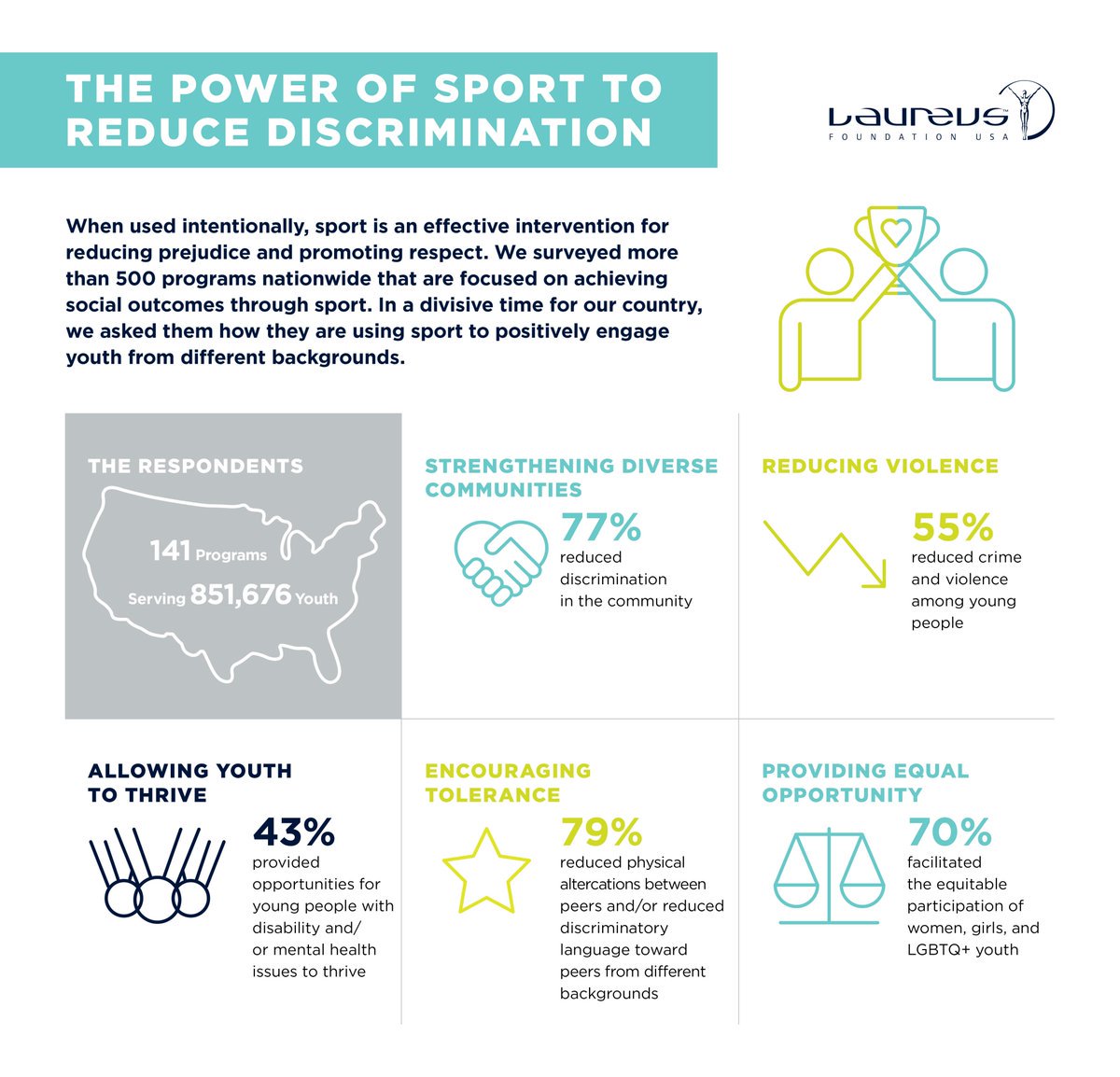 Laureus Sport for Good USA tweet media