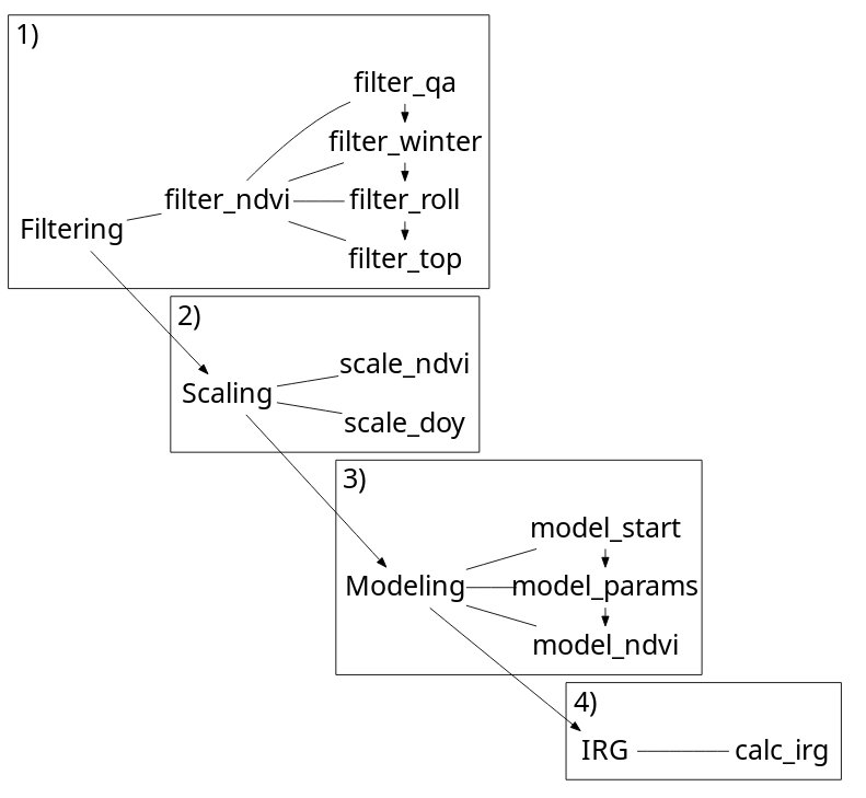 robit_alec's tweet photo. Users sample #MODIS #NDVI with external tools like #EarthEngine then use 𝚒𝚛𝚐 to model double log curves and calculate IRG. (2/3) https://t.co/1I33mgyVcM