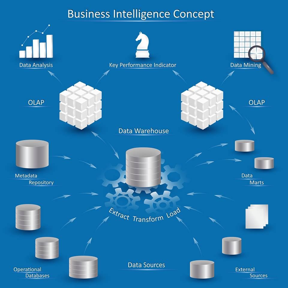 sqlbrains's tweet image. BI solutions are built to deliver only those insights that improve businesses, better customer engagement and revolutionize the way data works across a data-driven enterprise. Visit:buff.ly/2Rb60JQ