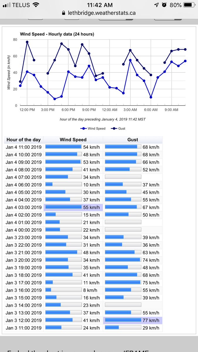 yqlWind's tweet photo. A day in the life of the Wind. Geez.... kinda been a roller coaster. Note to self: Get it together. #yql #yqlwind https://t.co/WWleOGbxVn