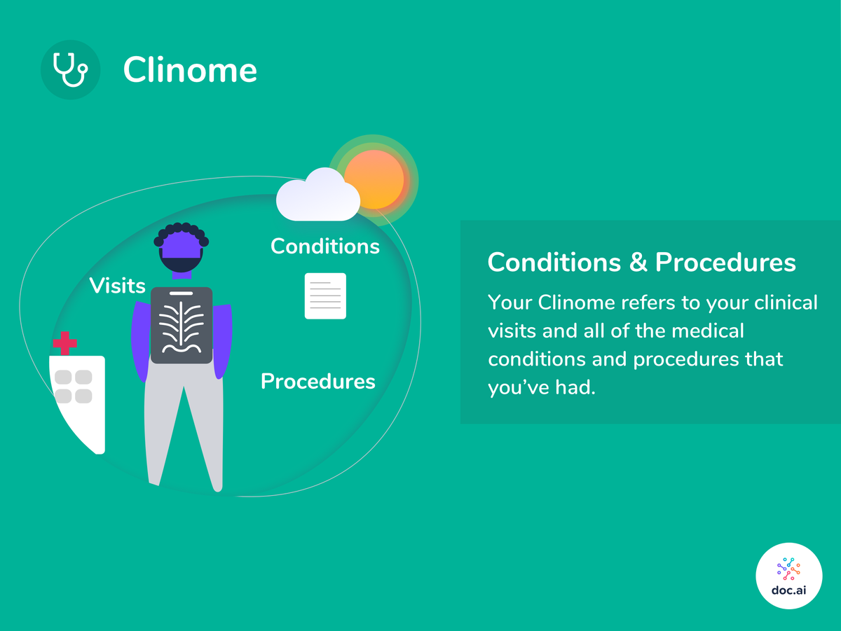 Doc Ai Your Clinome Refers To Clinical Visits With Doctors And Your Medical Record That Data Helps Connect The Dots Between Your Omics And Your Overall Personal Healthcare Journey Download The