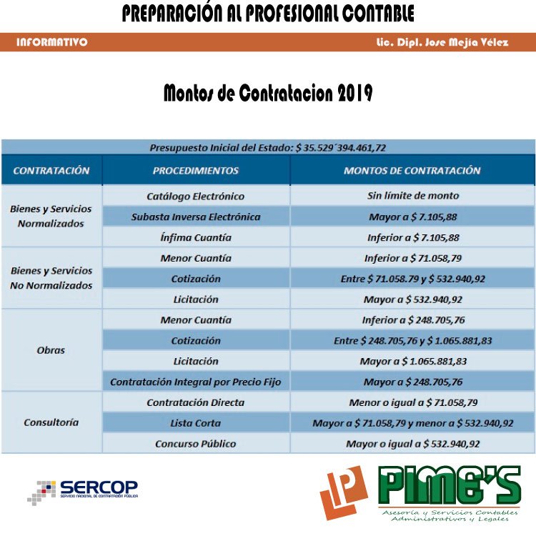 PimesContable's tweet image. Pime&apos;s Contable Montos de Contratación Publica 2019  Fuente: SERCOP #PimesContable