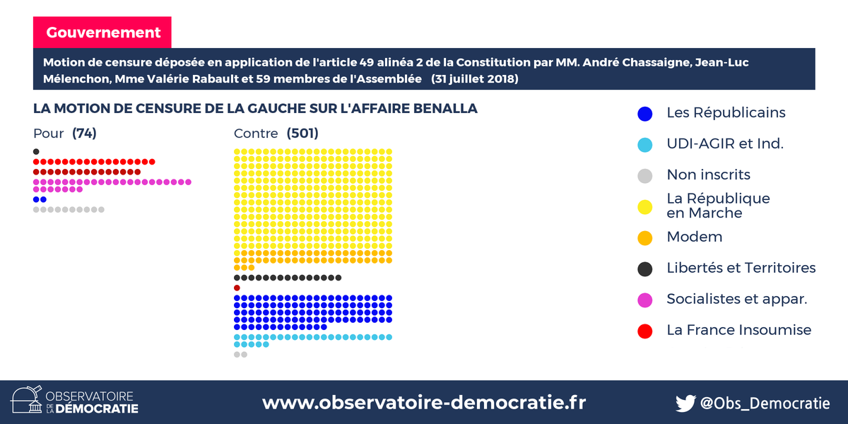 Obs_Democratie's tweet photo. 📣 Orateur·rice·s de la vidéo :

- @AndreChassaigne (GDR)
- @EPhilippePM (LaREM)
- Christian Jacob (LR)
- @JLMelenchon (LFI)

✅ Détail des votes des deux scrutins : https://t.co/E0U7GbP35O