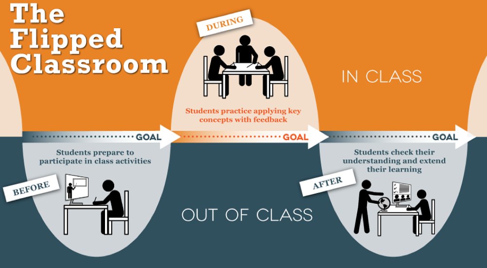 echo360's tweet photo. By flipping content after class, students can engage in spaced practice by having early exposure to a topic during class, and more detailed coverage or case studies to enable them to consolidate their understanding. #flippedclass #edchat https://t.co/CJNt7s6QLx by @acethattest https://t.co/Dp3pufKN5Q