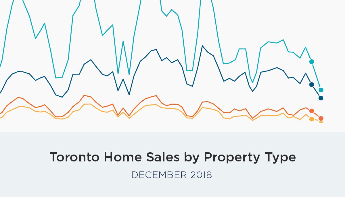 zoocasa's tweet photo. Our analysis of @TREBhome December numbers is now on the blog: https://t.co/3skcjpLhGW https://t.co/EkfeBN6YbH