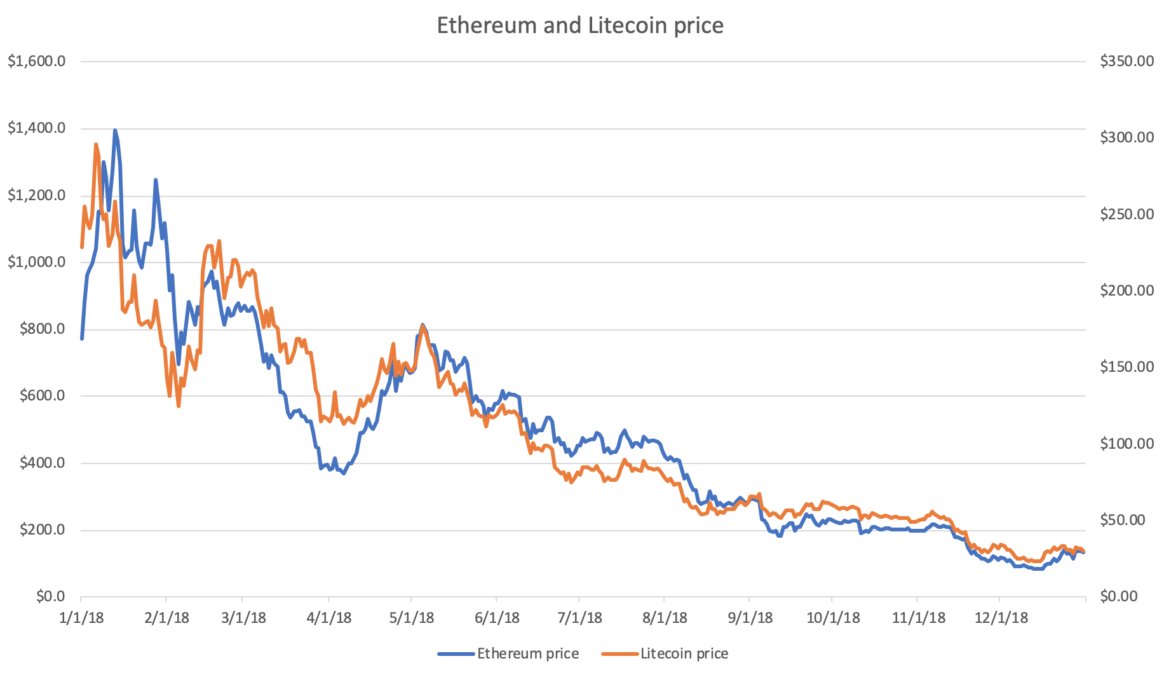 Larry Cermak On Twitter 8 When Reviewing Correlations Between Two Specific Cryptocurrencies The Most Correlated Pairs Coefficient Larger Than 80 Were Cardano Stellar Bitcoin Litecoin Monero Ethereum Ethereum Litecoin And Monero Litecoin