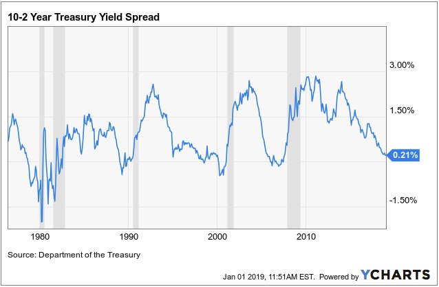 #StockMarket Summary:
- #Powell changed from autopilot to "will be patient" with #monetarypolicy 📈
- #JobsReport added 312,000 jobs 📈
- #Oilprice up 3 days consecutively 📈
- #TradeWar still on-going with meeting next week. 📉
- #BondMarket 10-2 #YieldSpread closing in to 0% 📉