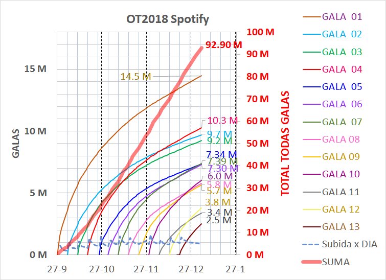 umcasira's tweet photo. #OTDirecto4ENE Spotify #ot2018 92.9M tot. 124 canciones. Detalle de Orden de canciones en solitario, duos/trios y grupales. La Llorona , Take me the church, the Scientist , Una LLuna a l'aigua, Je veux, She used to be mine con mas de 1M en cabeza de en solitario. https://t.co/RJcQ5a5RQx