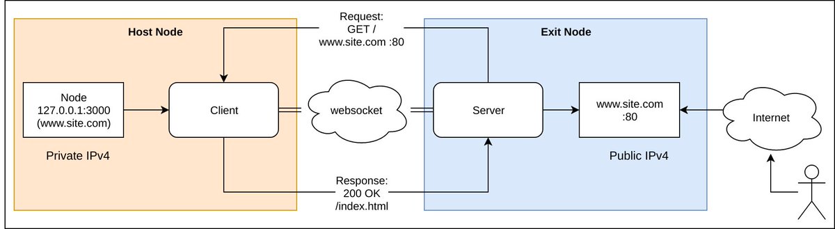 alexellisuk's tweet photo. This #FaaSFriday I've been working on a prototype for a free, open-source HTTP tunnel for restricted networks or development behind a firewall. https://t.co/JJixUdLk6t https://t.co/qhwYZS3IX9