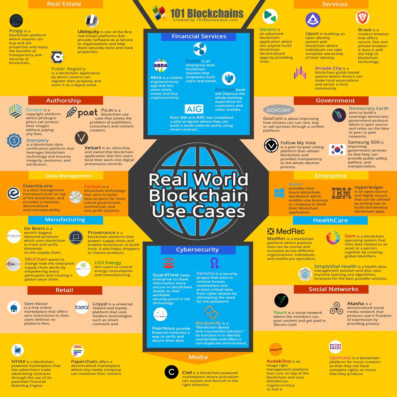 Real blockchain use cases