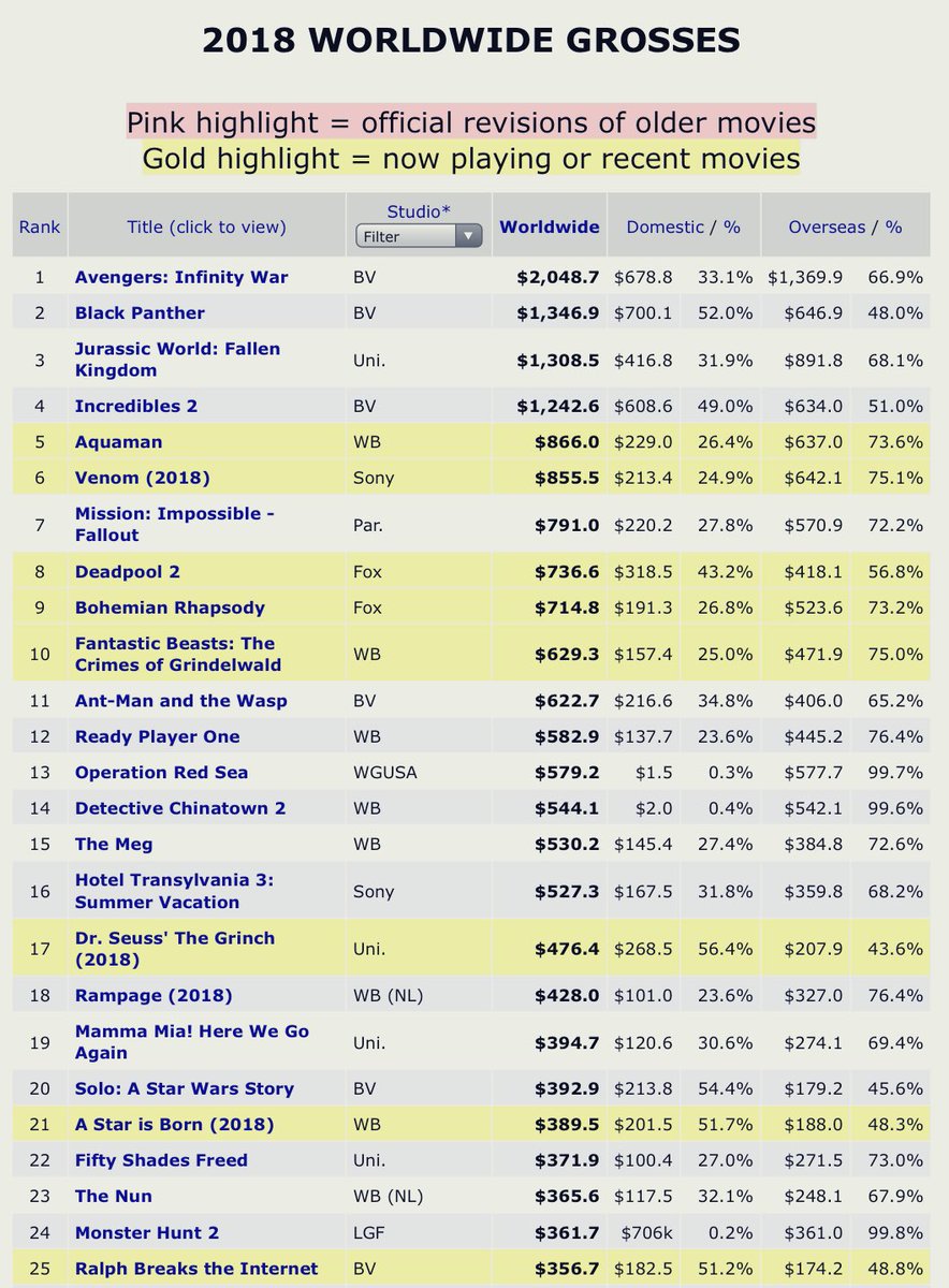 Box Office Charts 2018