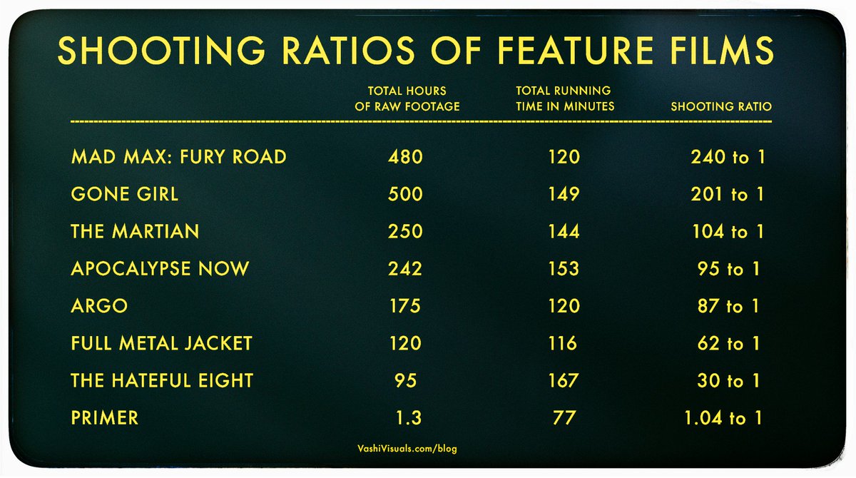 vashikoo's tweet photo. How much footage is shot for a feature film?
https://t.co/agAvqZmtM4
#shootingratio https://t.co/uVyIgRiETh
