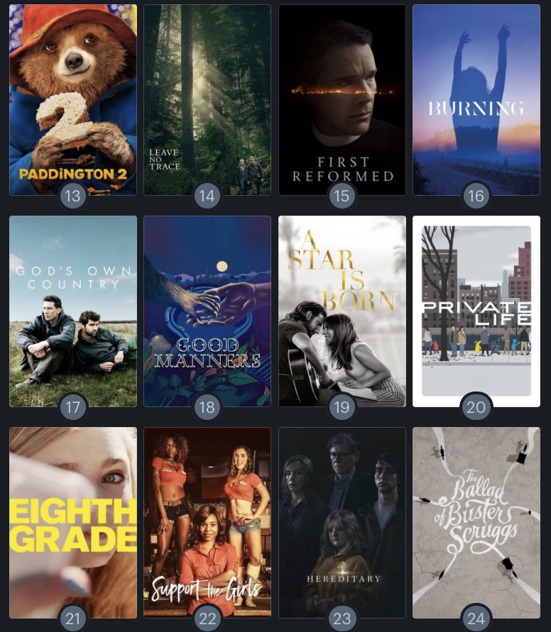 Renton27's tweet image. Aquí mi Top de películas del 2018 #TopFilms2018
1. #Roma
2. #Capernaum
3. #YouWereNeverReallyHere
4. #PhantomThread
5. #IsleOfDogs
6. #VisagesVillages
7. #BlacKkKlansman
8. #CanYouEverForgiveMe?
9. #LazzaroFelice
10. #Shoplifters
