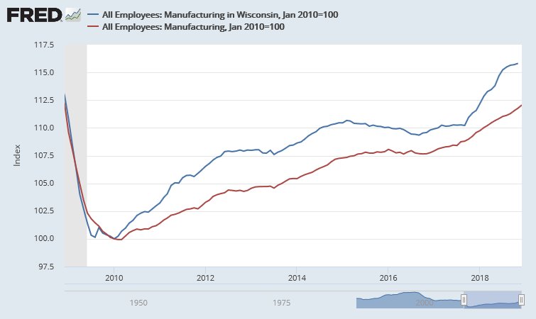 Bellmanequation's tweet image. Since reaching a low in Jan 2010, manufacturing employment in Wisconsin is up nearly 16%, a gain of 67,000 jobs.