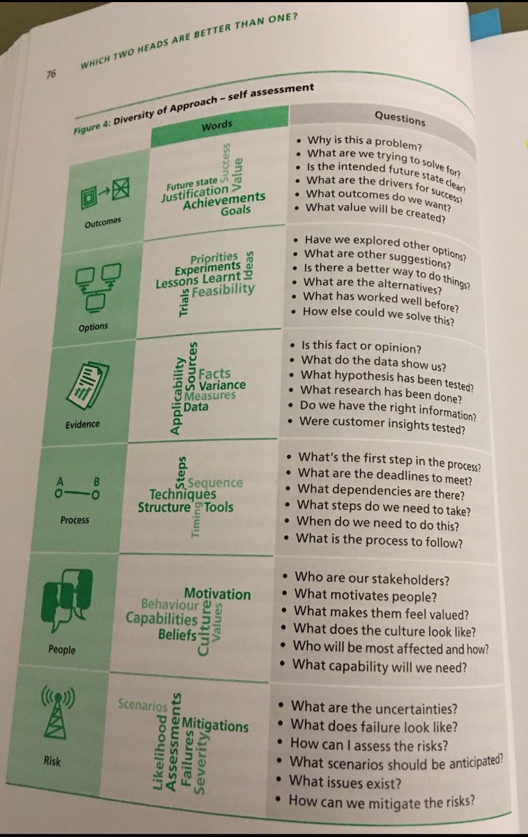 AlexAtkins17's tweet photo. Refresher on the best page in @JulietBourke’s book #OptimalDecisionMaking #DiversityofPerspective #Questions https://t.co/QO41blQQRC