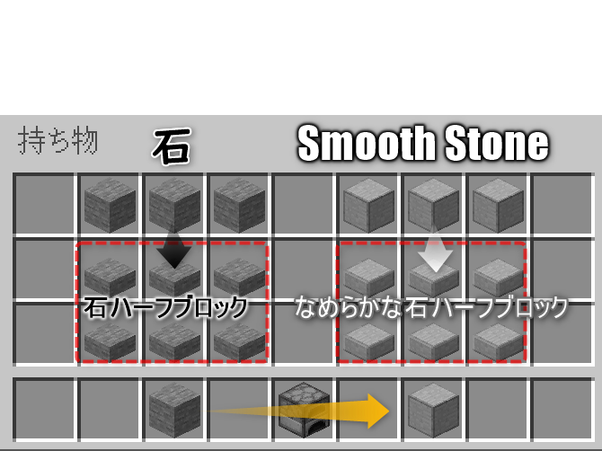 狩人のミタ Be Beta 1 9 0 3 石x3 石ハーフブロックx6 石 精錬 Smooth Stone Smooth Stonex3 なめらかな石ハーフブロックx6 従来は 石x3 名前 石ハーフブロック 見た目 1 9からのなめらかな石ハーフブロック 砂岩x4 カットされた砂岩 元
