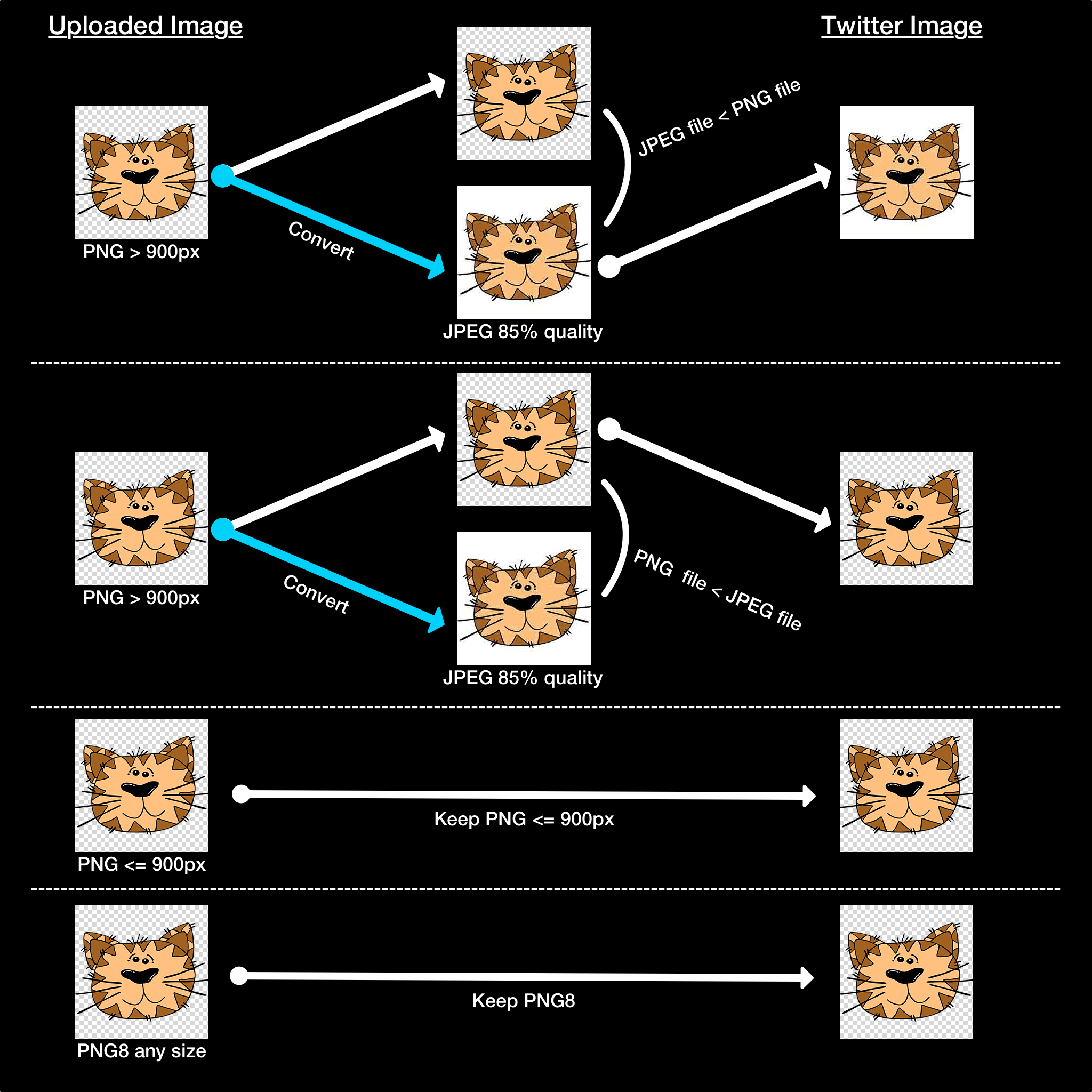 Nolan O Brien Here S A Visual Aid In How Png Will Work Starting February 11th Png Will Be Converted To Jpeg 85 Quality And Tested Twitter Keeps Smaller