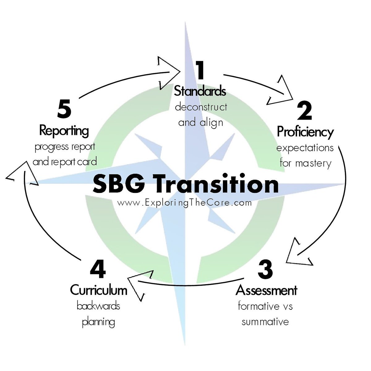 ETC_app's tweet photo. I firmly believe that a school's approach toward Standards-Based Grading (SBG) is one of the most important transitions in education today. Tell your school or teachers to contact me & learn more about implementing their own adaptation of these aspects of SBG! #ExploringTheCore https://t.co/m81iWR5Wsx