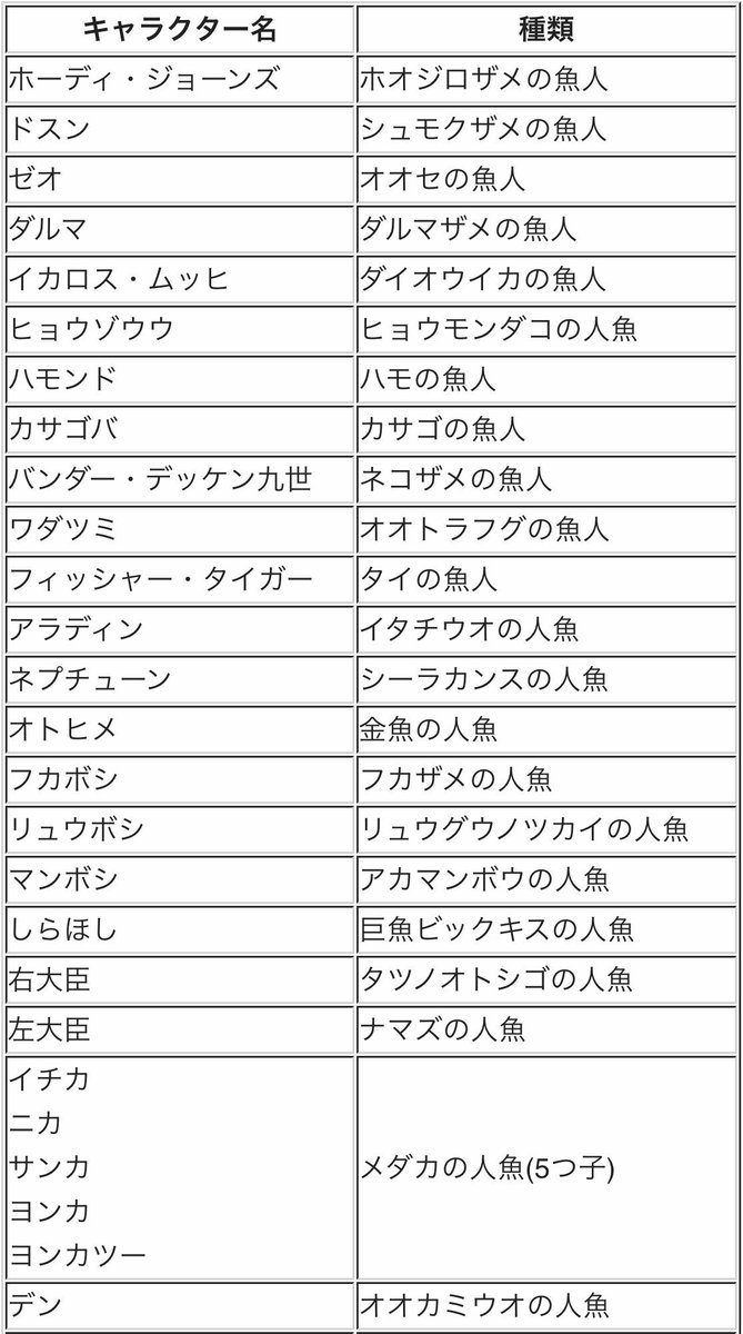 Log ワンピース考察 Su Twitter 魚人族 人魚族はバラエティ豊かで まとめてて楽しかった ワンピース まとめ の魚人 の人魚 その種類一覧 T Co Hsme4iwaol