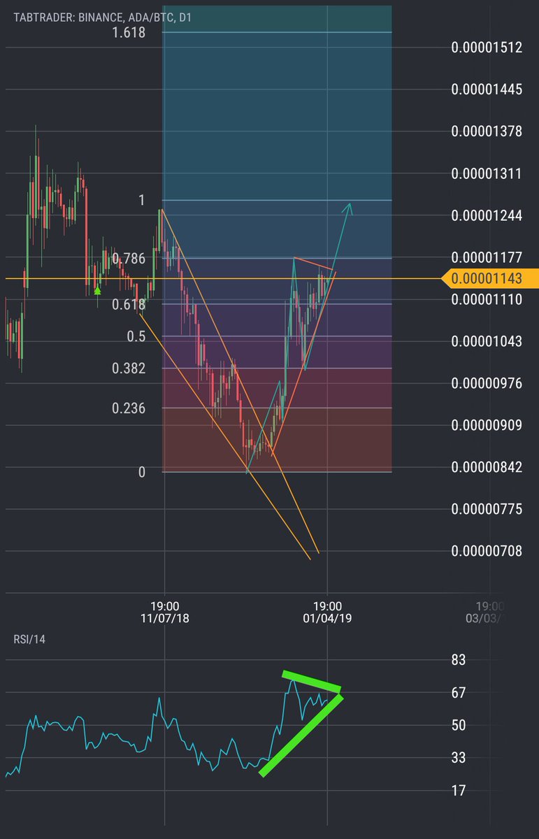 flipc0xIN's tweet photo. $ADA / $BTC TA: Indicators look topped out, but going for 5th wave run.
FA: Second Blockchain Week Conference Jan. 14 #altcalls #tradesignal #Cryptocurrency #altcoins #bitcoin #Trader https://t.co/9LpZaJzxXN