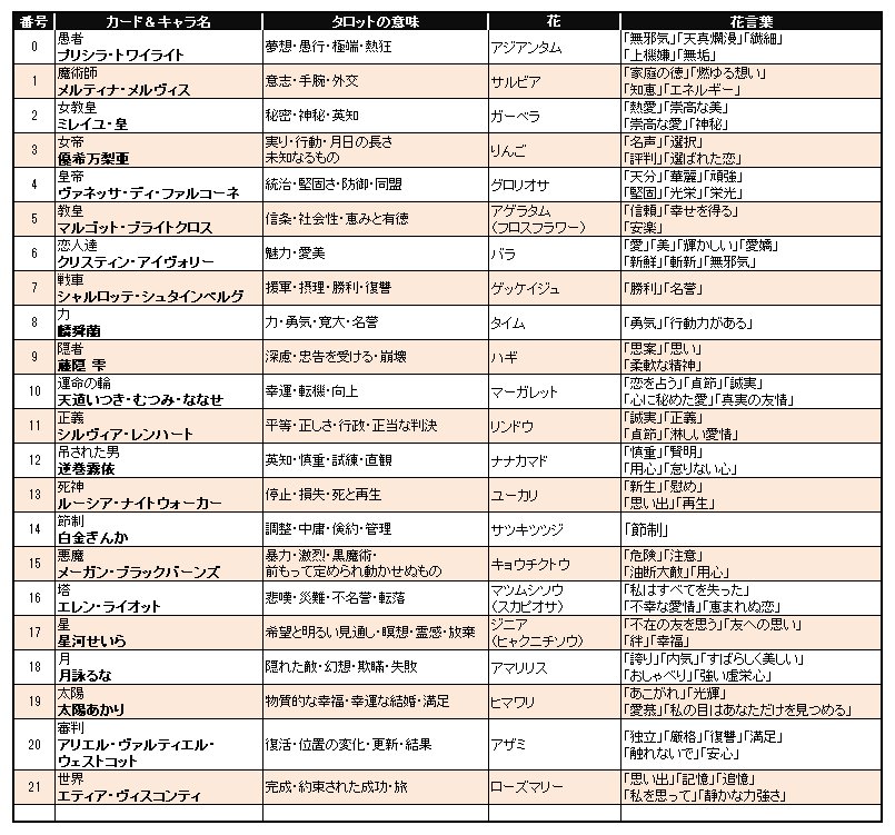 赤城晴康 3dcgのお仕事なんでもおまかせあれ Op Twitter Tarot Card Gallery にも記載してありますが 各タロット カードと使い手 タロットカードの意味 花言葉の意味を一覧でまとめました わかりやすいかな ここを知っていただけるとよりストーリーが理解し 赤城晴康 3dcgのお仕事なんでもおまかせあれ Op Twitter Tarot Card Gallery にも記載してありますが 各タロット カードと使い手 タロットカードの意味 花言葉の意味を一覧でまとめました わかりやすいかな ここを知っていただけるとよりストーリーが理解し