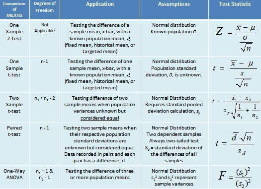 ExecuFunction's tweet image. #Hypothesis_Testing
Some Basic and Commonly used #Test by TheStatiscians