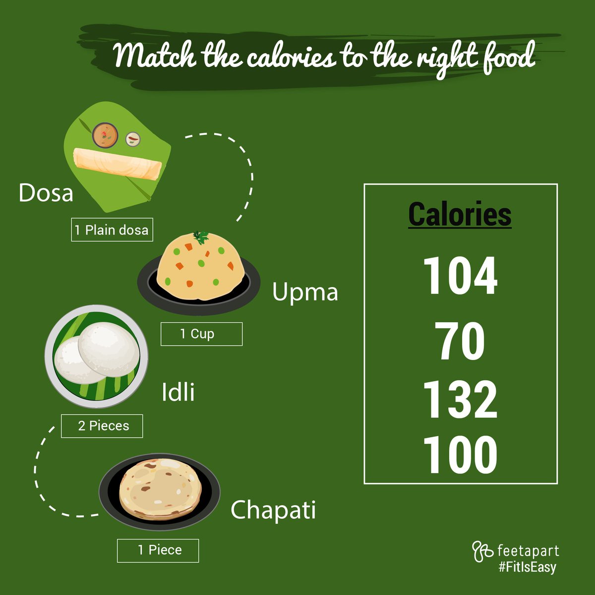 FeetApartHealth's tweet photo. Can you guess how many calories are there in these food items? Match the correct options in column 2 against column 1!
#FitIsEasy #FeetApart #HealthyLife #healthyliving #calories #Foodie #healthylifestyle #EatFit #Weekend #WeekendTest #Saturday #SaturdayMotivation #Quiz #QuizTime https://t.co/Vjgsm1H2BR