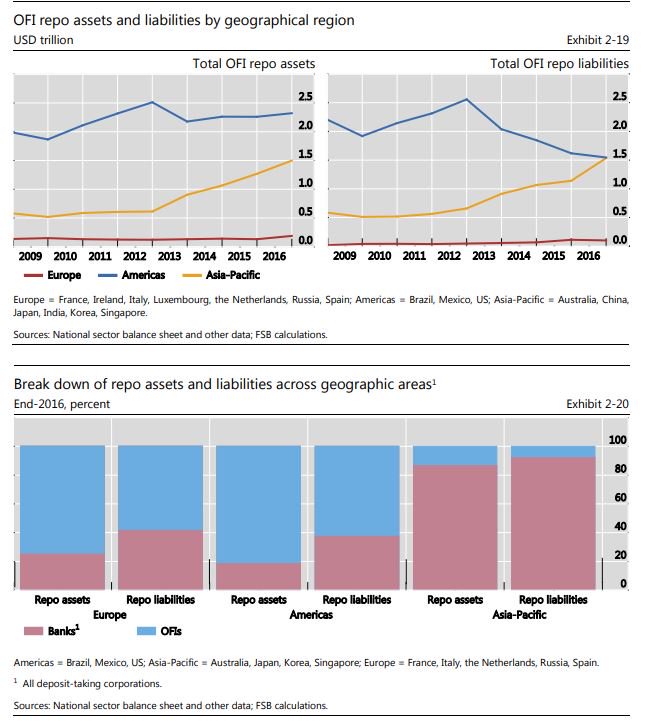 MillennialMike7's tweet image. #MarketBased #Finance #ShadowBanking #Repo $BGCR #GeneralCollateral #Rates #wholesalefunding $BTC