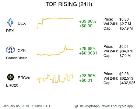 📈 Top 3 rising assets (24H) 📈
• DEX (+39.80% | +$0.09)
• CZR (+28.68% | +$0.0031)
• ERC20 (+28.59% | +$0.01)
#crypto #cryptocurrency #thecryptoapp #DEX #DEX #CZR #CanonChain #ERC20 #ERC20