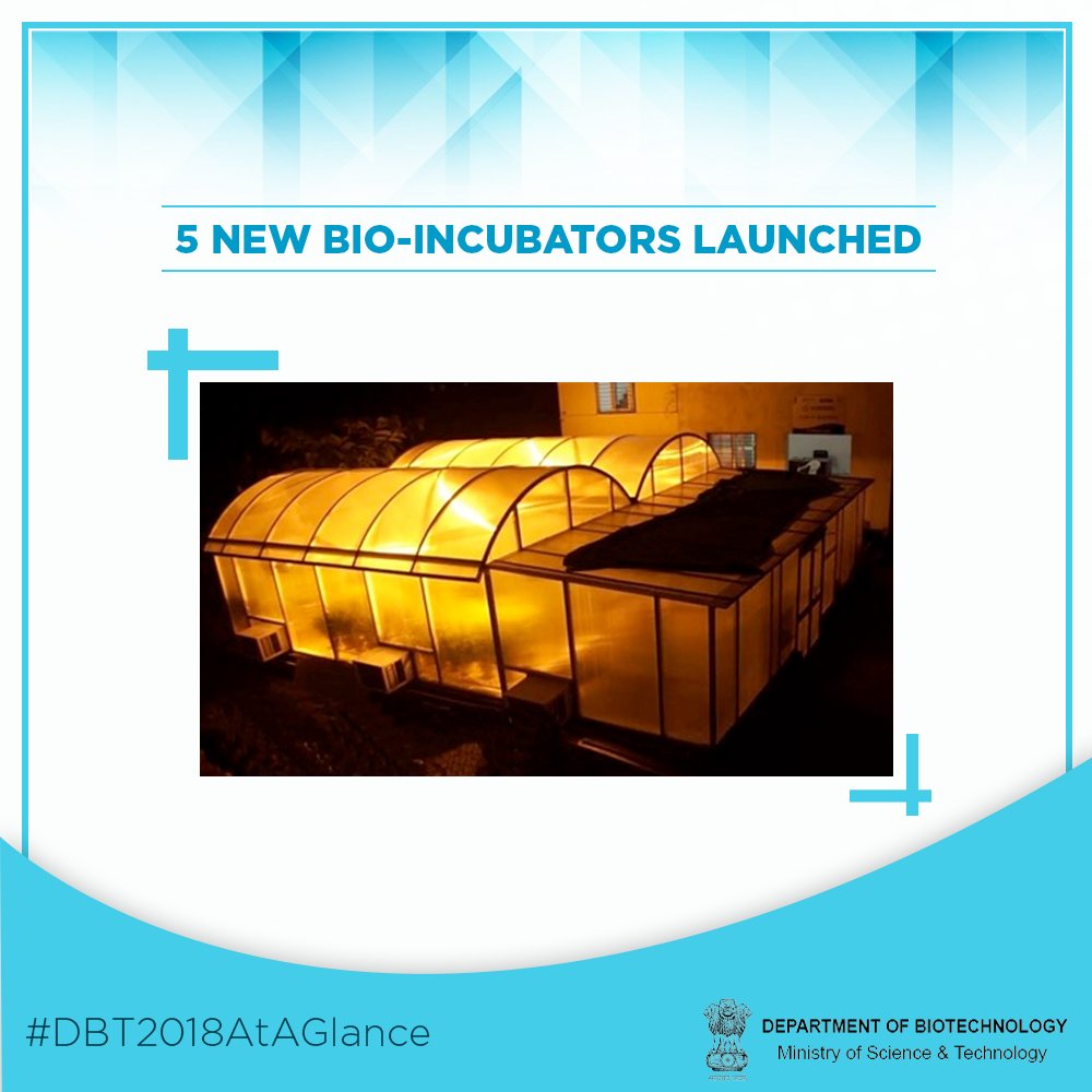 #DBT2018AtAGlance
<a href="/BIRAC_2012/">DBT-BIRAC</a> has established 5 new Bio-incubators during 2018 through BioNEST scheme taking the total incubation space to 3,91,849 sq. ft. <a href="/RenuSwarup/">Dr. Renu Swarup</a> <a href="/IndiaDST/">DSTIndia</a> <a href="/drharshvardhan/">Dr Harsh Vardhan</a> <a href="/PMOIndia/">PMO India</a> <a href="/ICMRDELHI/">ICMR</a> <a href="/CSIR_IND/">CSIR, India</a> <a href="/PrinSciAdvGoI/">Principal Scientific Adviser, Govt. of India</a> <a href="/icarindia/">Indian Council of Agricultural Research.</a>