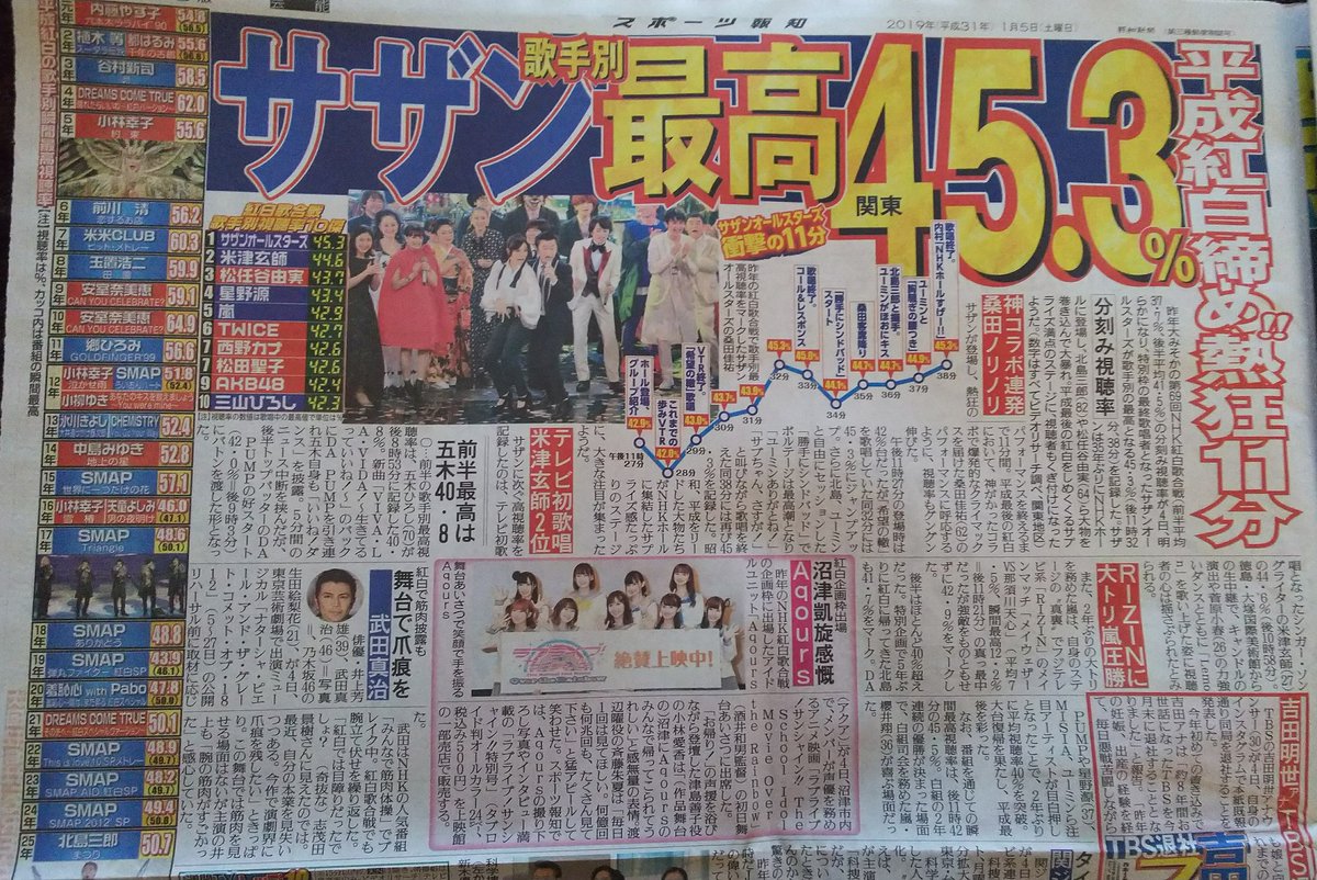 紅白歌合戦視聴率 紅白歌合戦視聴率