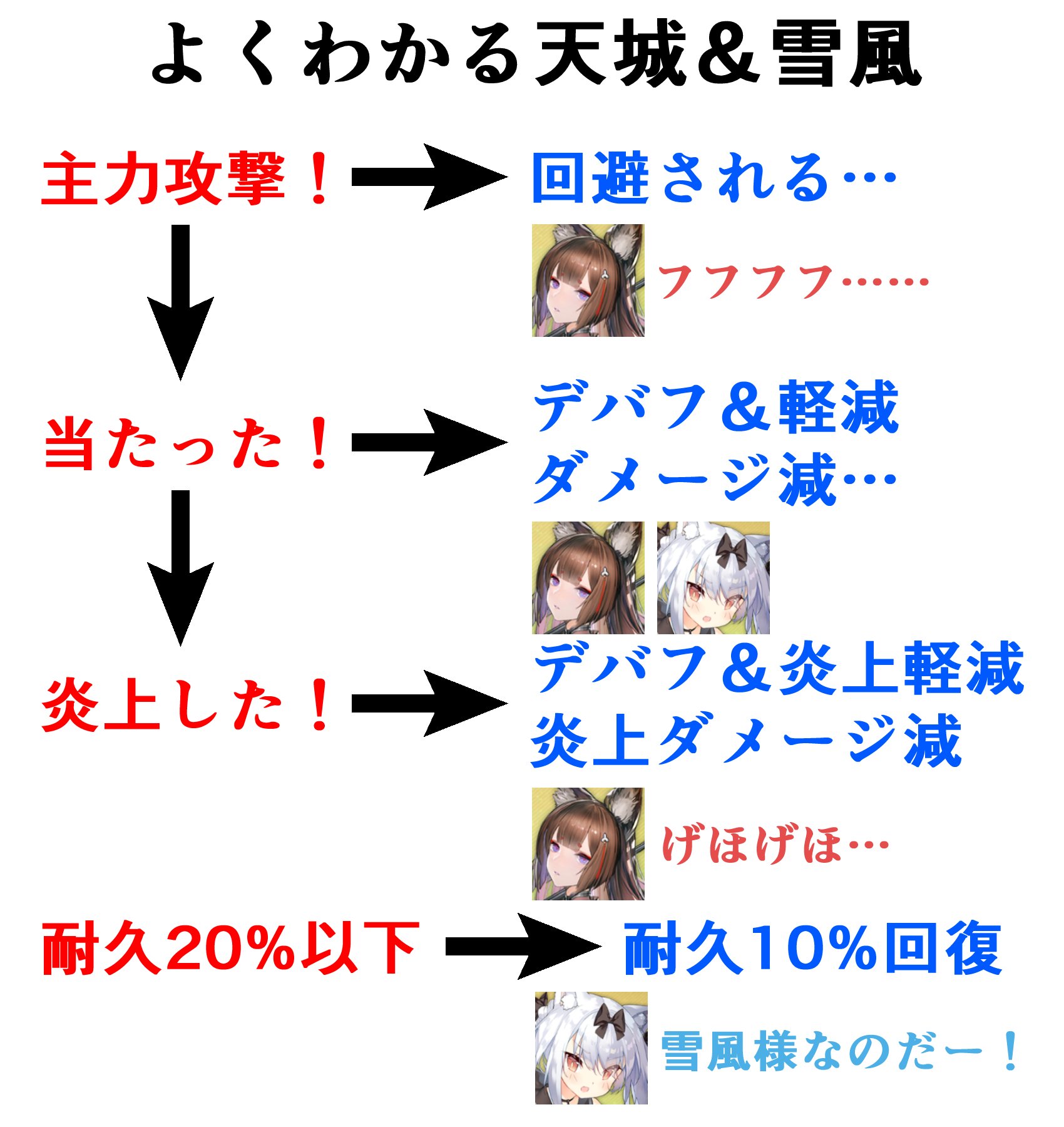 ロイヤルおじさん 大陸の演習ランキング出てた やっぱり天城と雪風組ませるよね ちょうど日記で天城のやべぇとこ書いたから見てくれ T Co Qdvryuosvu ロイヤル統一も他の趣味編成も戦うの厳しそう アズールレーン T Co Coexkh9u4h