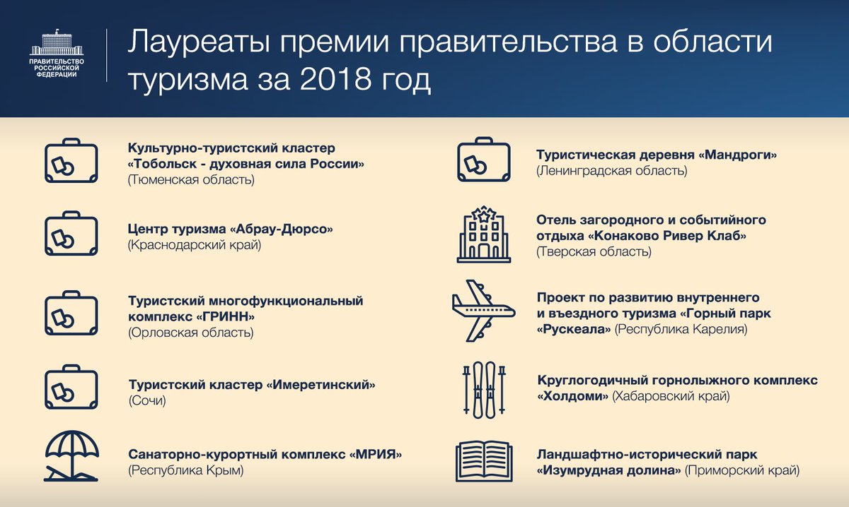 Pravitelstvo_RF's tweet photo. Премии правительства в области туризма получили 10 проектов. При отборе учитывались их экономическая значимость и вклад в туриндустрию России https://t.co/E8N98shDmX https://t.co/9069J5awUT
