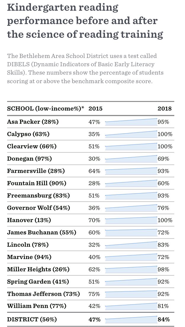 _charlesbarrett's tweet image. apmreports.org/story/2018/09/… poverty is not an excuse for poor outcomes. With the proper instruction, all children can improve. #SP4SJ #challengethesystem @LParker_PsyS @KJSchoolPsych @sherrielproctor @SchoolPsychLife @Shawpsych @erinaharper @iceinspire2014