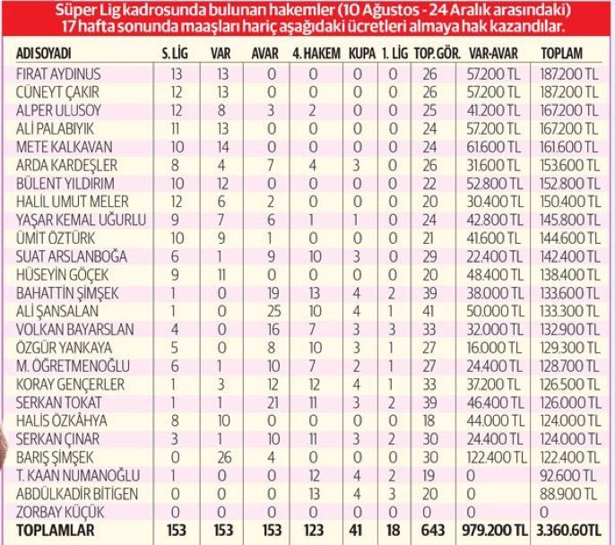 FutbolEndustri's tweet photo. Hakemlerimizin (maaşları hariç) 17 hafta sonundaki kazançları https://t.co/4Uf43iy8D8