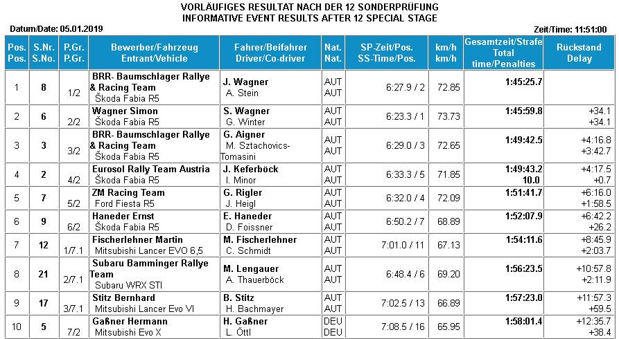 OpensTightens's tweet photo. #ÖRM #JännerRallye Top10 O/A after SS12

#JulianWagner @AnneKStein still leading by quite some margin (34.1s) over brother #SimonWagner
4 SS to go 
Images of the current Top3 by @haraldillmer 
@skodafabiar5 @BRRBaumschlager https://t.co/dcOIMfCopP