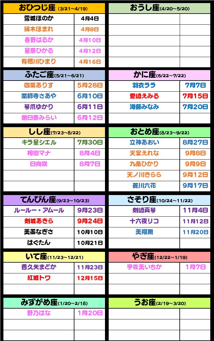Kasumi ねとらぼでプリキュア記事月イチ連載中 V Twitter スター トゥインクルプリキュアを記念して 誕生日設定のあるプリキュア はぐたん を12星座別にまとめておいた Kasumi ねとらぼでプリキュア記事月イチ連載中 V Twitter スター トゥインクルプリキュアを記念して 誕生日設定のあるプリキュア はぐたん を12星座別にまとめておいた