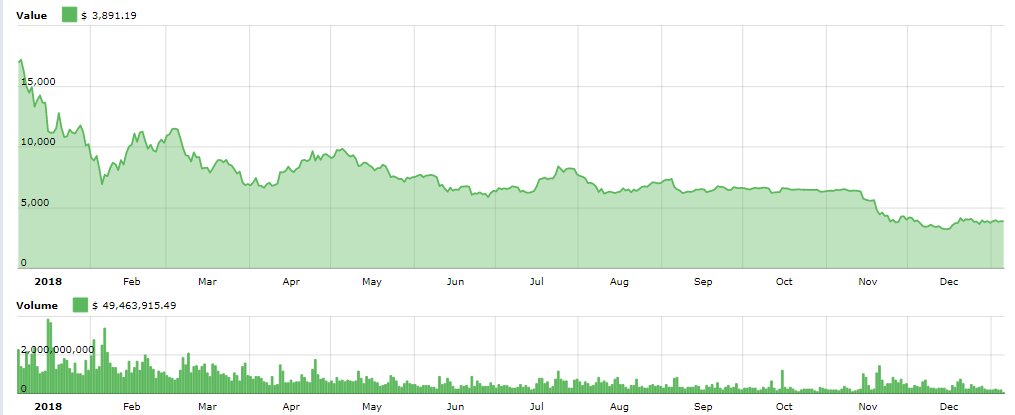 coinlte's tweet image. Bitcoin was looking promising in the beginning of 2018 but was  not it's year let see how 2019 will end🤔
coinlte.com
#BTC
#CoinLte
#liveChart