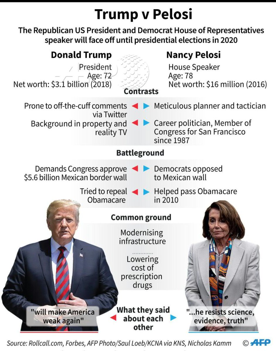 Afp News Agency On Twitter Differences And Similarities Between Donald Trump And Nancy Pelosi Amid Warnings Of A Prolonged Us Government Shutdown Https T Co Ijfbjmdewx Https T Co F7elklndaj