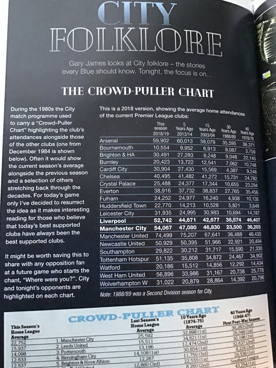 GaryJamesWriter's tweet photo. Apparently there are still some LFC fans who rather than focus on their brilliant title challenge are spending their time suggesting MCFC don't have any fans/can't fill their stadium etc. I thought I'd put this to bed with my Folklore piece in Thurs's match prog-Maybe pass it on? https://t.co/wPd1KH4y4Z