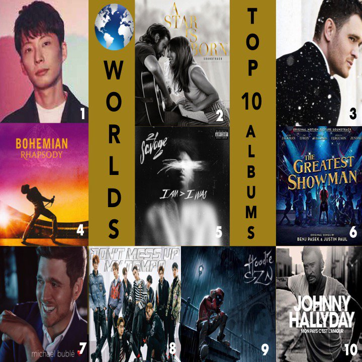 WORLDMUSICAWARD's tweet photo. 🌎 TOP 10 ALBUMS WEEK1
1⃣PopVirus #GenHoshino
2⃣AStarIsBorn #LadyGaga #BCooper
3⃣Christmas #MichaelBublé
4⃣BohemianRhapsody
5⃣IAmIWas #Savage21
6⃣TheGreatestShowman
7⃣Love #MichaelBublé
8⃣DontMessUpMyTempo #EXO
9⃣HoodieSZN #ABoogieWitDaHoodie
🔟MonPaysCestLamour #JohnnyHallyday https://t.co/azMAbp5Gd3